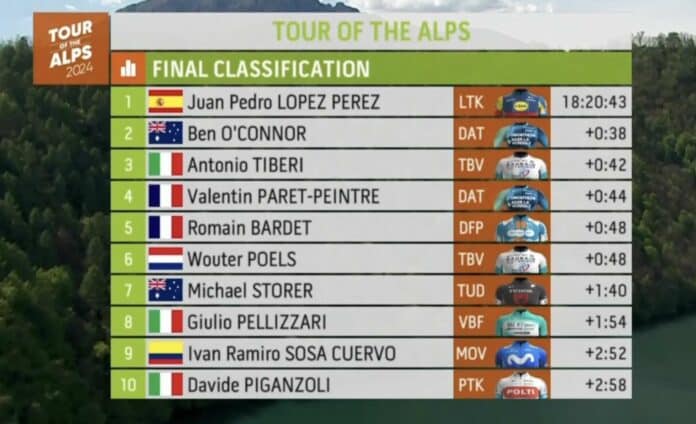 , Tour des Alpes : Juan Pedro Lopez signe sa plus grande victoire, Aurélien Paret-Peintre empoche la 5e étape